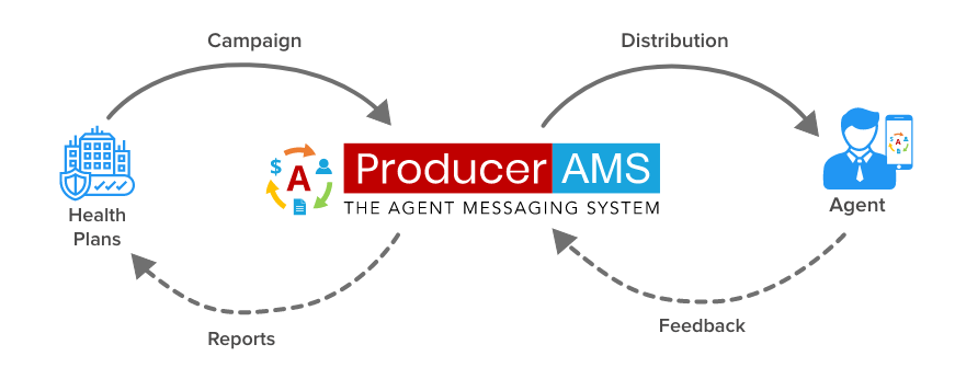 ProducerMAX - Agent Outreach solution